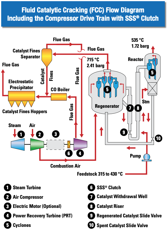 FCC process schematic